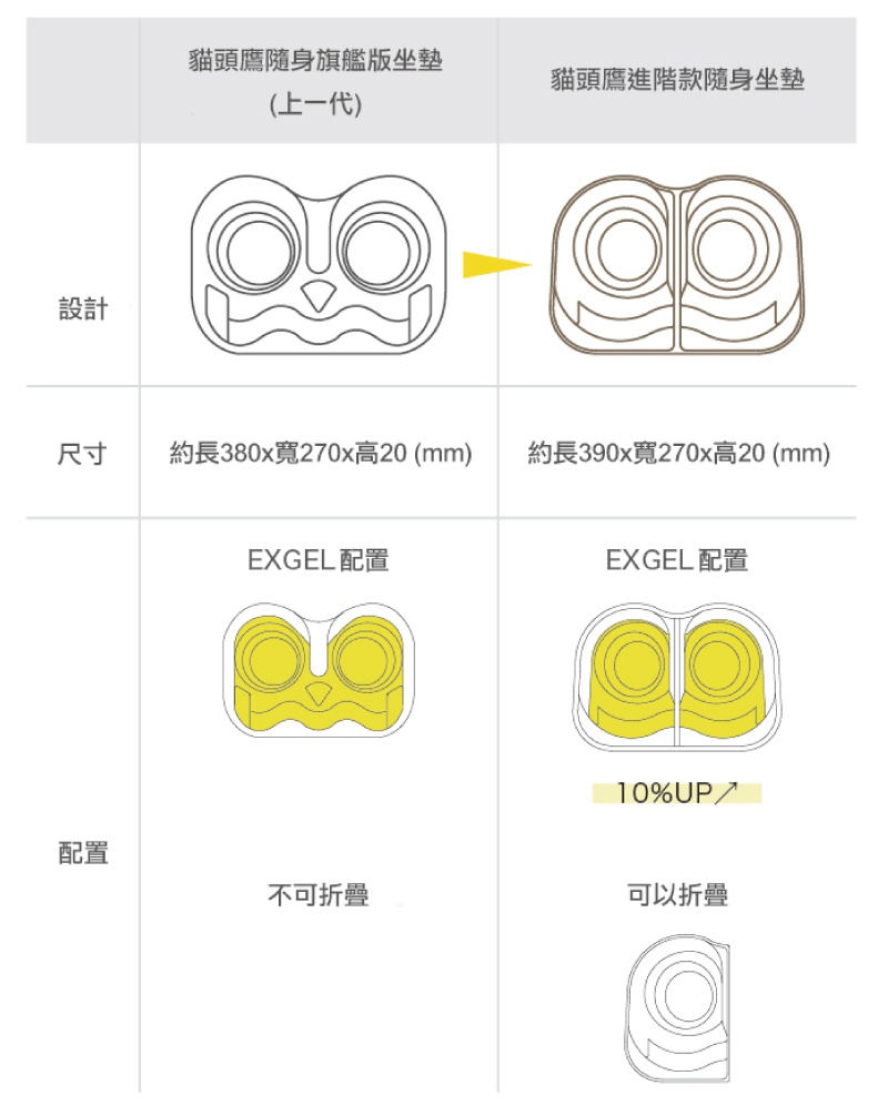 THE OWL HighestCompact 貓頭鷹進階款隨身坐墊，外型為貓頭鷹設計，尺寸約長390x寬270x高20mm，採用EXGEL材質，可折疊，提供多種顏色選擇。