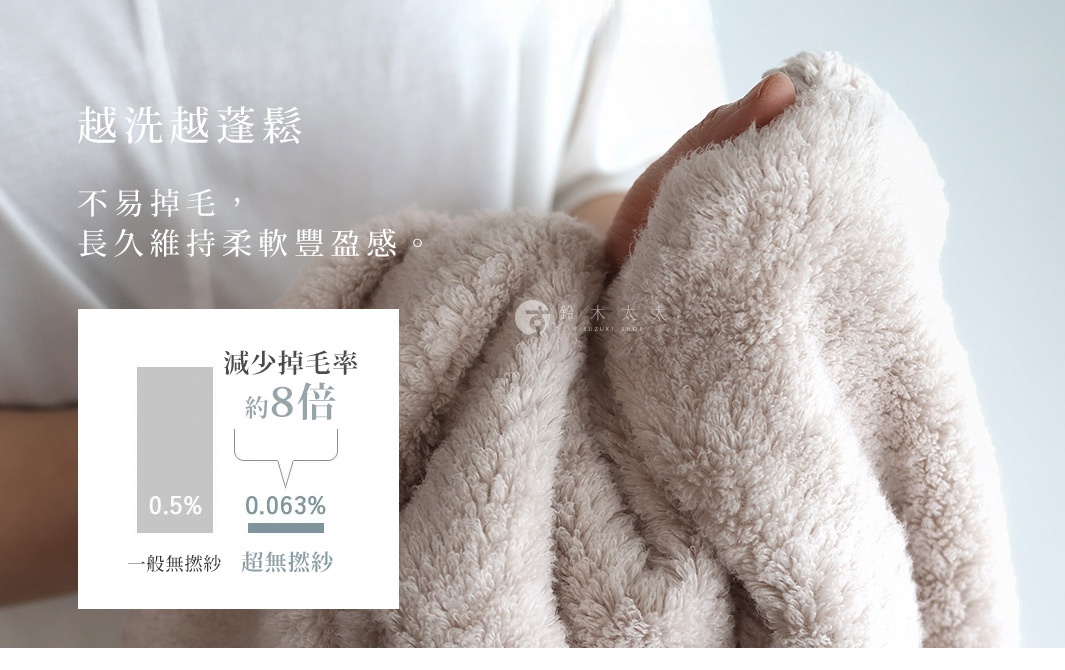 模式B： 一隻手拿著一塊淺米色的毛絨毛巾，上方有中文文字介紹其不易掉毛且能持久維持柔軟豐盈感，下方有圖示顯示其減少掉毛率約8倍。