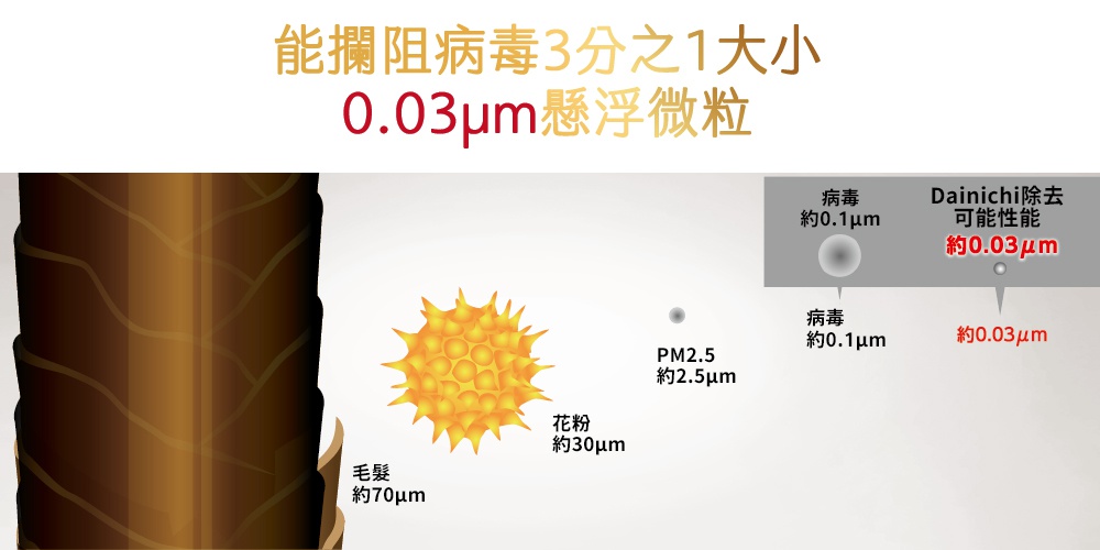 展示一個棕色的頭髮橫截面、黃色的花粉顆粒、灰色的PM2.5粒子，以及標示病毒約0.1μm和Dainichi可能去除約0.03μm的圖示。