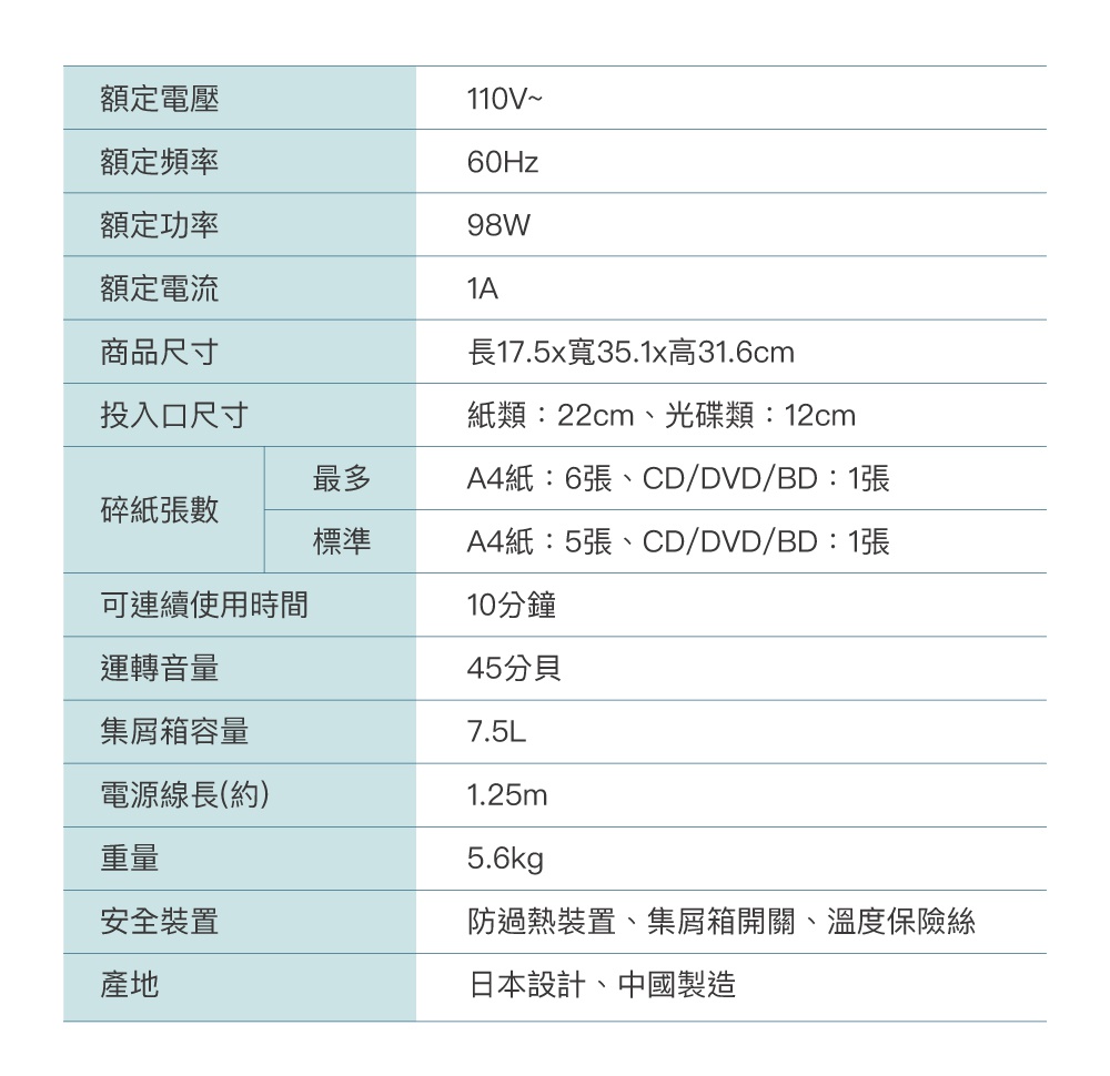 圖片文字：額定電壓 110V~，額定頻率 60Hz，額定功率 98W，額定電流 1A，商品尺寸 長17.5x寬35.1x高31.6cm，投入口尺寸 紙類：22cm、光碟類：12cm，碎紙張數 最多 A4紙：6張、CD/DVD/BD：1張，標準 A4紙：5張、CD/DVD/BD：1張，可連續使用時間 10分鐘，運轉音量 45分貝，集屑箱容量 7.5L，電源線長(約) 1.25m，重量 5.6kg，安