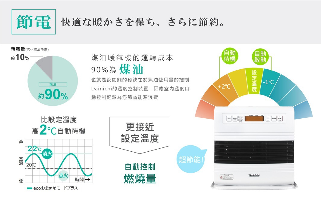 白色電子式煤油暖氣機，機身頂部設有數位顯示螢幕與多個按鈕，下方為黑色網狀出風口。