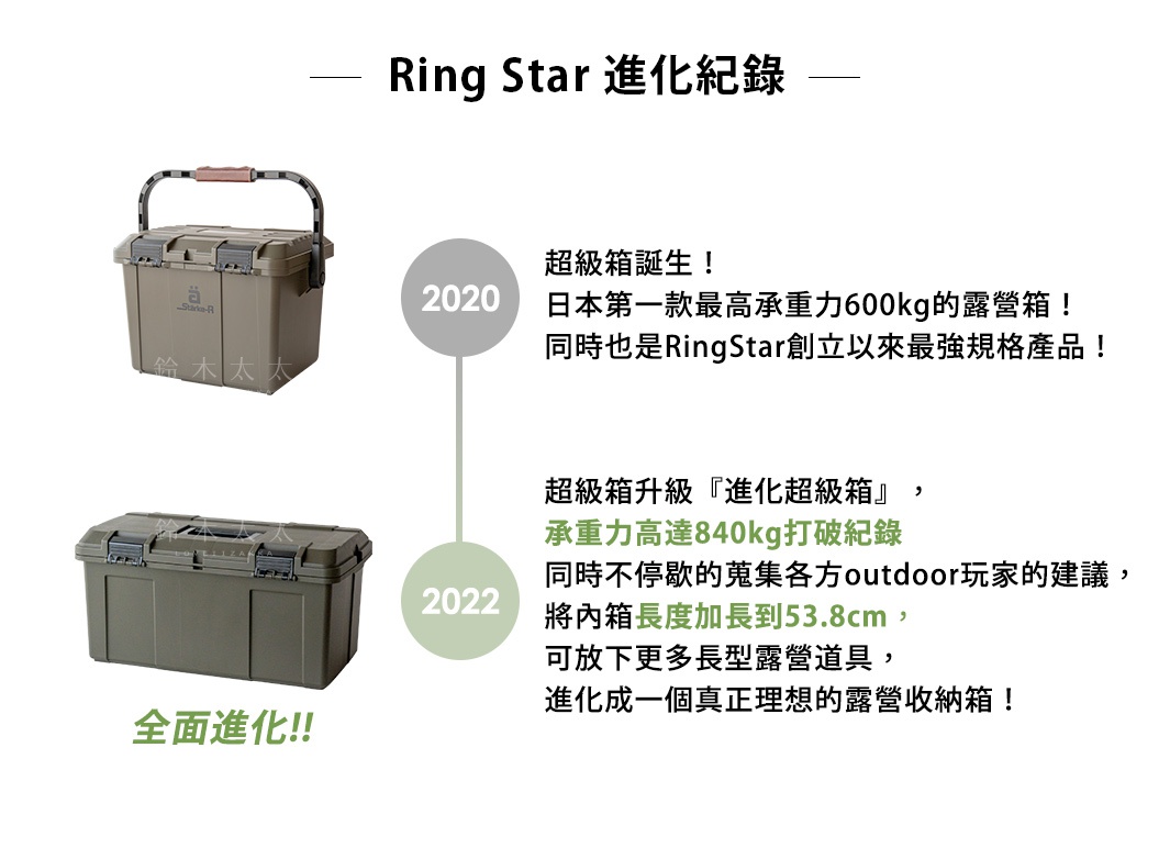 – RingStar 進化紀錄 –

2020年
超級箱誕生！日本第一款最高承重力600kg的露營箱！
同時也是RingStar創立以來最強規格產品！

2022年 全面進化！
超級箱升級『進化超級箱』，承重力高達840kg打破紀錄
同時不停歇的蒐集各方outdoor玩家的建議，將內箱長度加長到53.8cm
可放下更多大型露營道具，進化成一個真正理想的露營收納箱！
