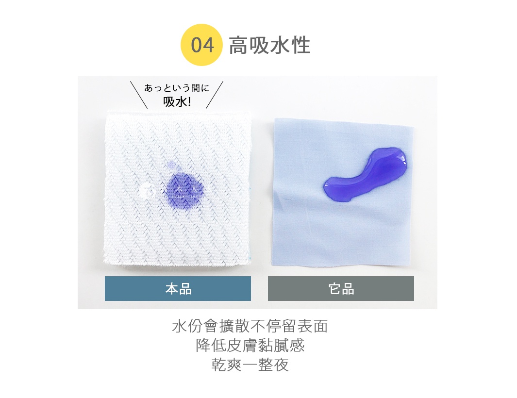 白色網狀織品（本品）與淺藍色平紋織品（它品）的吸水性比較，白色織品上的紫色液體迅速擴散且未殘留表面，淺藍色織品上的紫色液體則聚集並形成水珠。