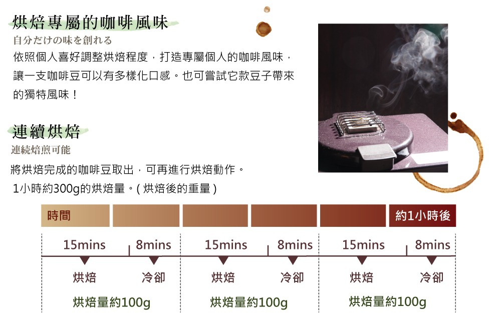 生豆烘焙機 MR-120，銀色金屬烘焙架，下方為紫色機身，上方冒出咖啡烘焙煙霧，右側有咖啡漬。