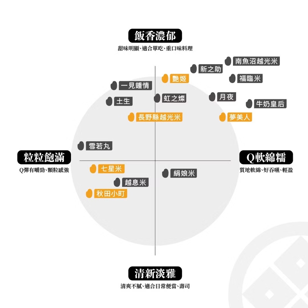 圖片文字：飯香濃郁，甜味明顯、適合單吃、重口味料理。粒粒飽滿，Q彈有嚼勁、顆粒感強。Q軟綿糯，質地軟綿、好吞嚥、輕盈。清新淡雅，清爽不膩、適合日常便當、壽司。圖表中列出了多種日本米品種，包含南魚沼越光米、新之助、一見鍾情、土生、虹之燦、月夜、牛奶皇后、雪若丸、七星米、越息米、秋田小町、長野縣越光米、艷姬、夢美人、絹娘米，透過座標軸呈現不同口感與香氣特性。