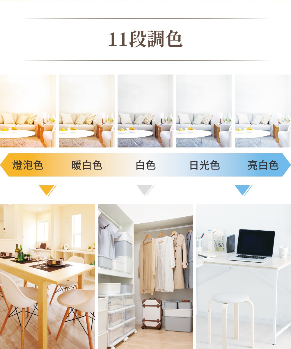 LED金屬邊框吸頂燈，展示不同色調：燈泡色、暖白色、白色、日光色、亮白色。下方展示居家生活場景：餐桌、衣櫃、書桌。