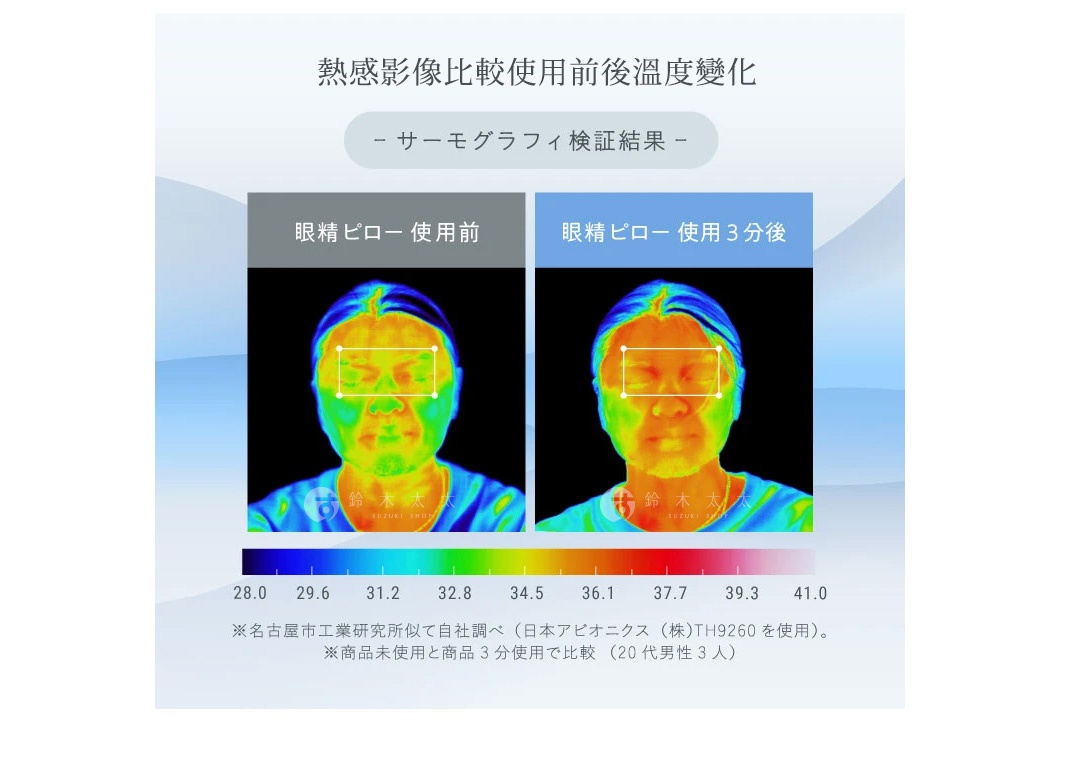 圖片文字：熱感影像比較使用前後溫度變化 サーモグラフィ検証結果 眼精ピロー 使用前 眼精ピロー 使用3分後 28.0 29.6 31.2 32.8 34.5 36.1 37.7 39.3 41.0 名古屋市工業研究所似て自社調べ 日本アビオニクス 株 TH9260 を使用 商品未使用と商品3分使用で比較 20代男性3人