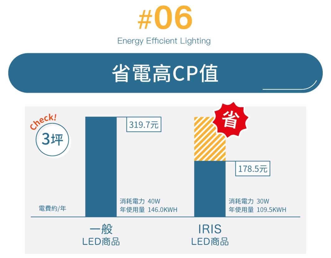 LED可調光圓盤吸頂燈 CL14D-5.0G (7坪適用) 省電對比圖，顯示一般LED商品年電費約319.7元，IRIS LED商品年電費約178.5元，年省電約141.2元。