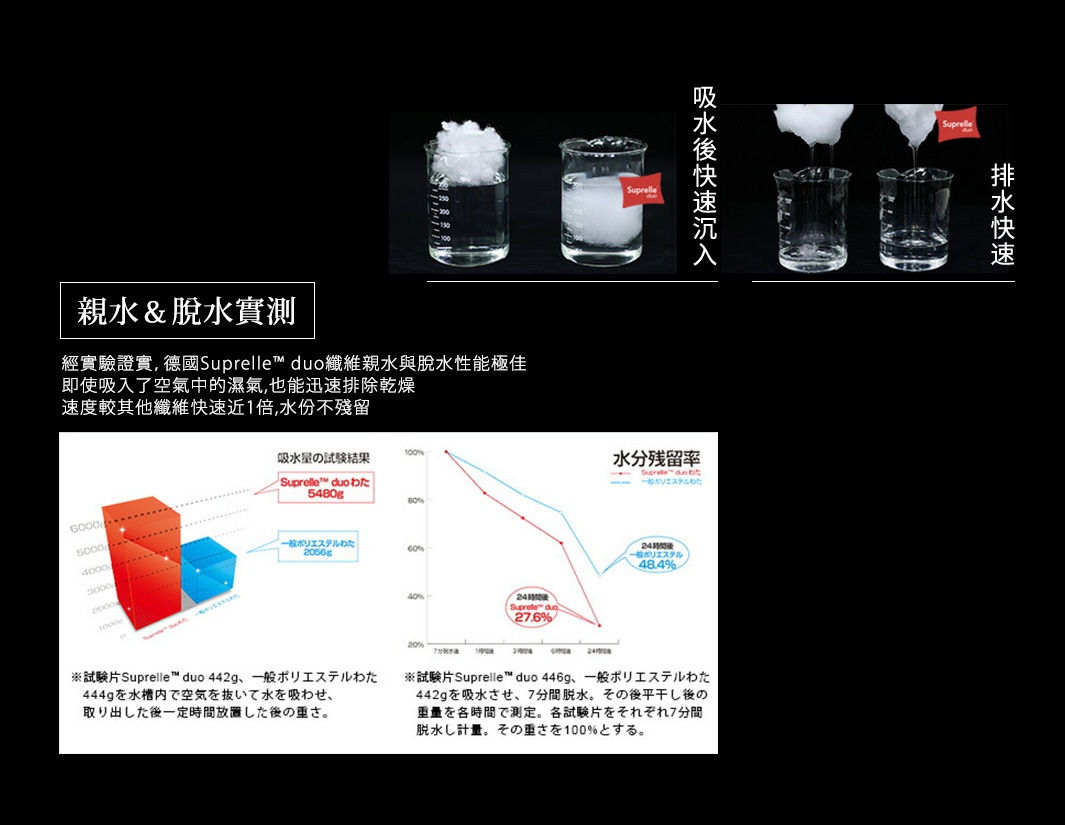 德國 Suprelle™ duo 纖維吸水與脫水性能測試圖，包含玻璃燒杯裝有白色蓬鬆纖維，以及顯示吸水量與水分殘留率的柱狀圖和折線圖。