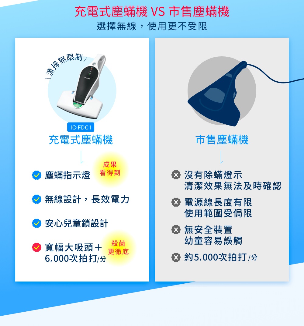 圖片比較充電式塵蟎機與市售塵蟎機的優缺點，充電式強調無線、長效電力、安心童鎖、寬幅吸頭搭配殺菌功能，市售塵蟎機則有電源線限制、無安全裝置、吸力次數較少等缺點。