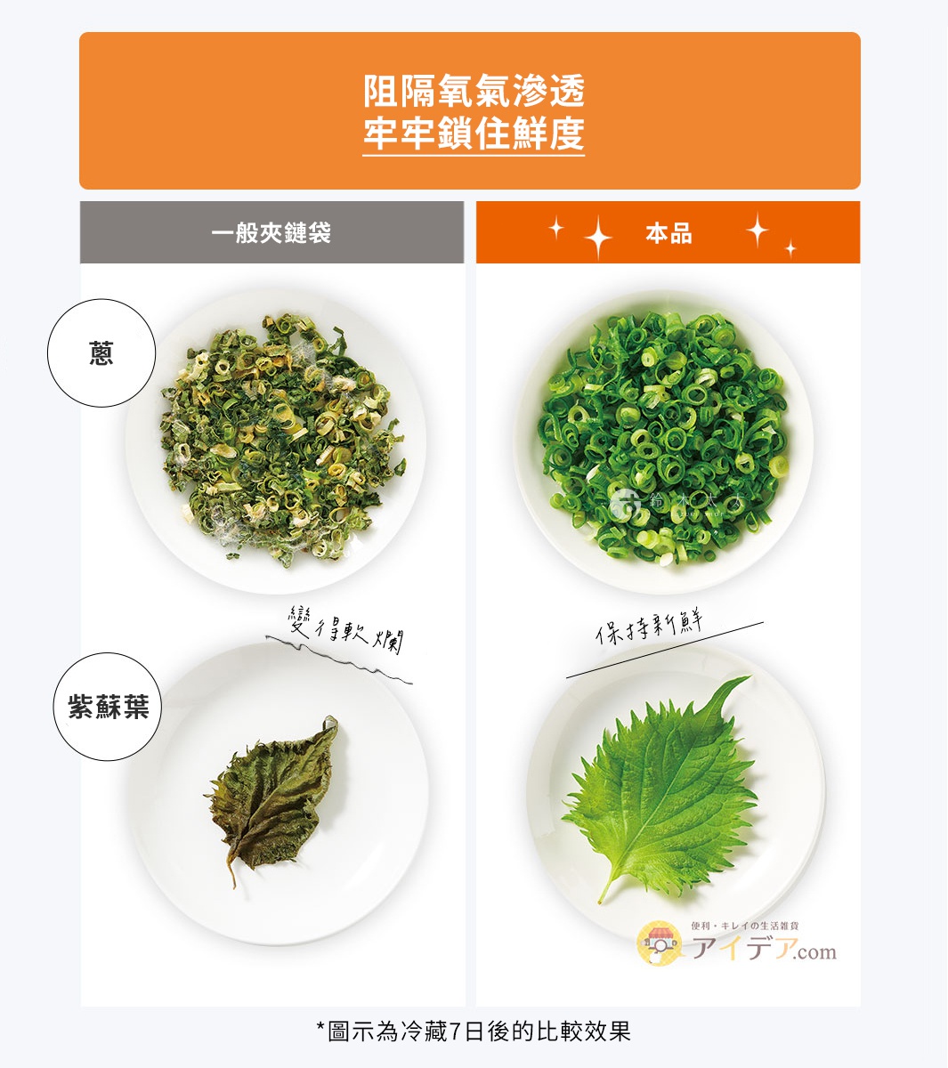 阻隔氧氣滲透
牢牢鎖住鮮度
一般夾鏈袋：變得軟爛
本品：保持新鮮
圖示為冷藏7日後的比較效果

蔥

紫蘇葉
