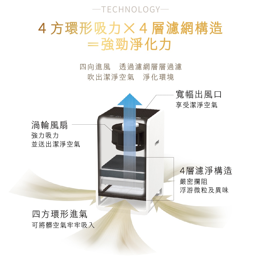 HYBRID混合式空氣清淨機，白色機身，透明側面展示內部結構，包含渦輪風扇、四層濾網，以及從四面進氣、上方出氣的設計。