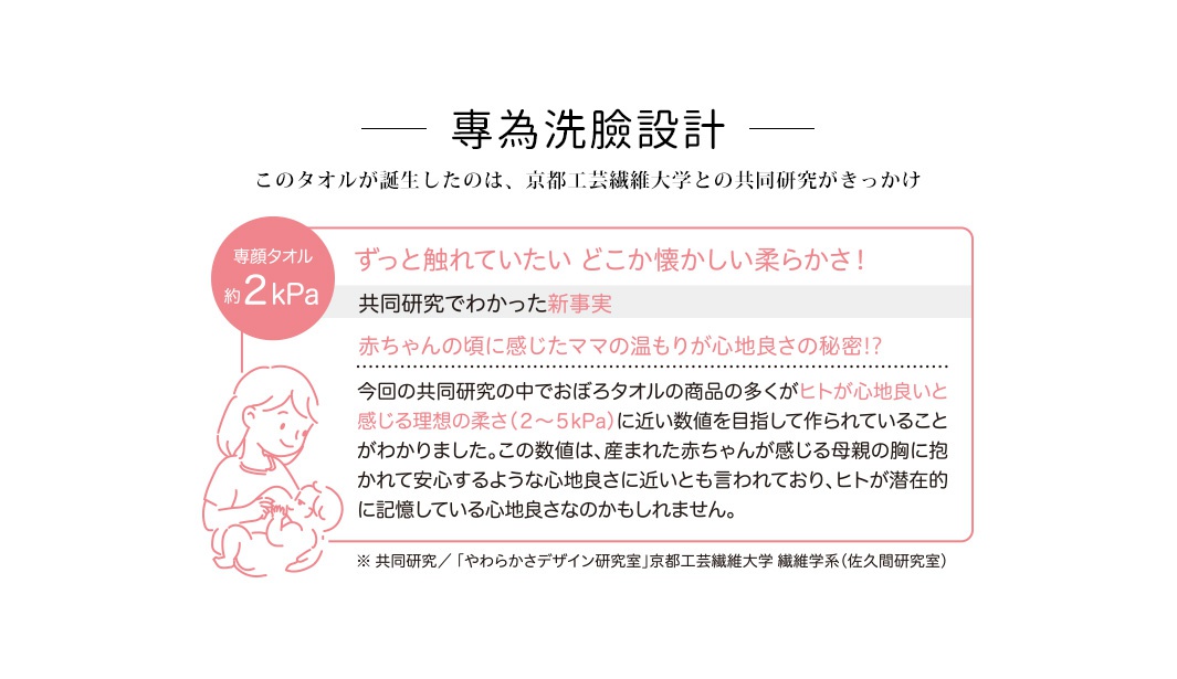 圖片文字：專為洗臉設計。這個毛巾誕生於京都工藝纖維大學的共同研究。專顏毛巾約2kPa，觸感柔和令人懷念。研究發現，人類感覺理想的柔軟度約為2至5kPa，此數值接近嬰兒在母親懷中感受到的安心觸感，可能是人類潛在記憶中的舒適感。本項研究由京都工藝纖維大學纖維學系佐久間研究室共同開發。