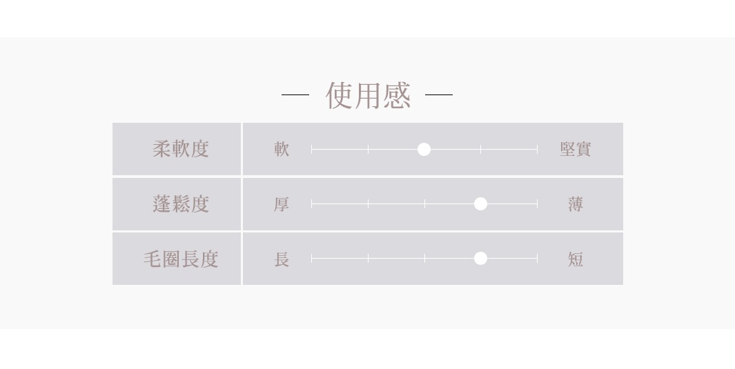 圖表顯示「使用感」的測試結果，包含「柔軟度」（軟至堅實）、「蓬鬆度」（厚至薄）及「毛圈長度」（長至短），並以滑塊標示各項的測試數據。