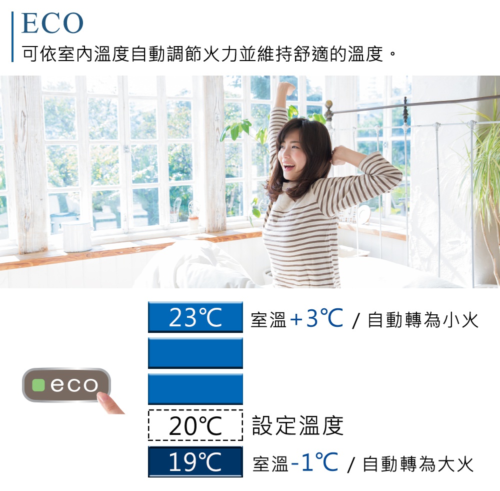 ECO 可依室內溫度自動調節火力並維持舒適的溫度，畫面顯示一位女子伸展腰肢，下方有溫度設定的圖示與文字說明。