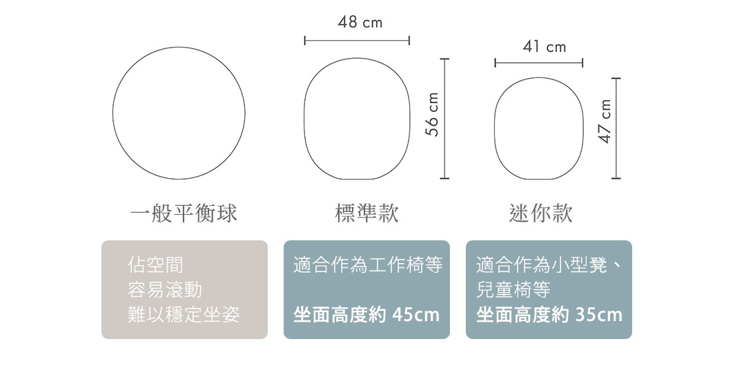 一般平衡球
佔空間
容易滾動
難以穩定坐姿
標準款
適合作為工作椅等
坐面高度：約 45cm
迷你款
適合作為小型凳、兒童椅等
坐面高度：約 35cm

