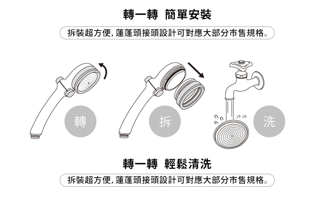 轉一轉簡單安裝
拆裝超方便，蓮蓬頭接頭設計可對應大部分市售規格。
轉拆洗
轉一轉 輕鬆清洗
拆裝超方便，蓮蓬頭接頭設計可對應大部分市售規格。