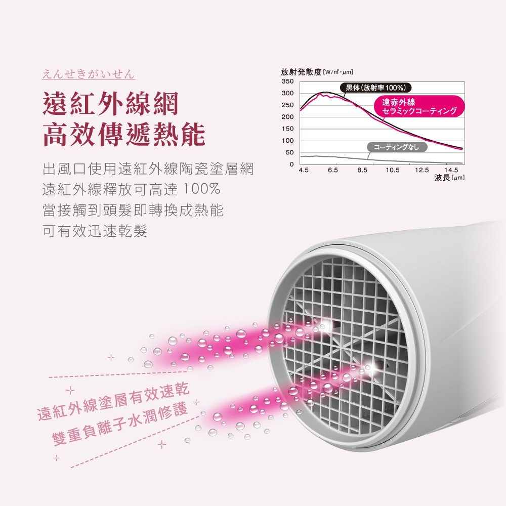 圖片文字：えんせきがいせん 遠紅外線網 高效傳遞熱能 出風口使用遠紅外線陶瓷塗層網 遠紅外線釋放可高達 100% 當接觸到頭髮即轉換成熱能 可有效迅速乾髮 遠紅外線塗層有效乾髮 雙重負離子水潤修護 放射散發度 [W/ml・µm] 350 黑體(放射率 100%) 300 遠紅外線 250 セラミックコーティング 200 150 100 50 コーティングなし 0 4.5 6.5 8.5 10.5 