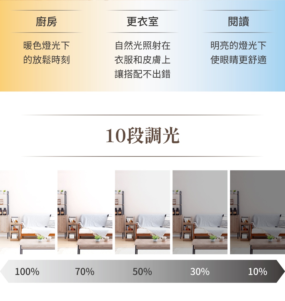 LED金屬邊框吸頂燈，展示不同亮度（100%、70%、50%、30%、10%）下的客廳環境，呈現多段調光效果。