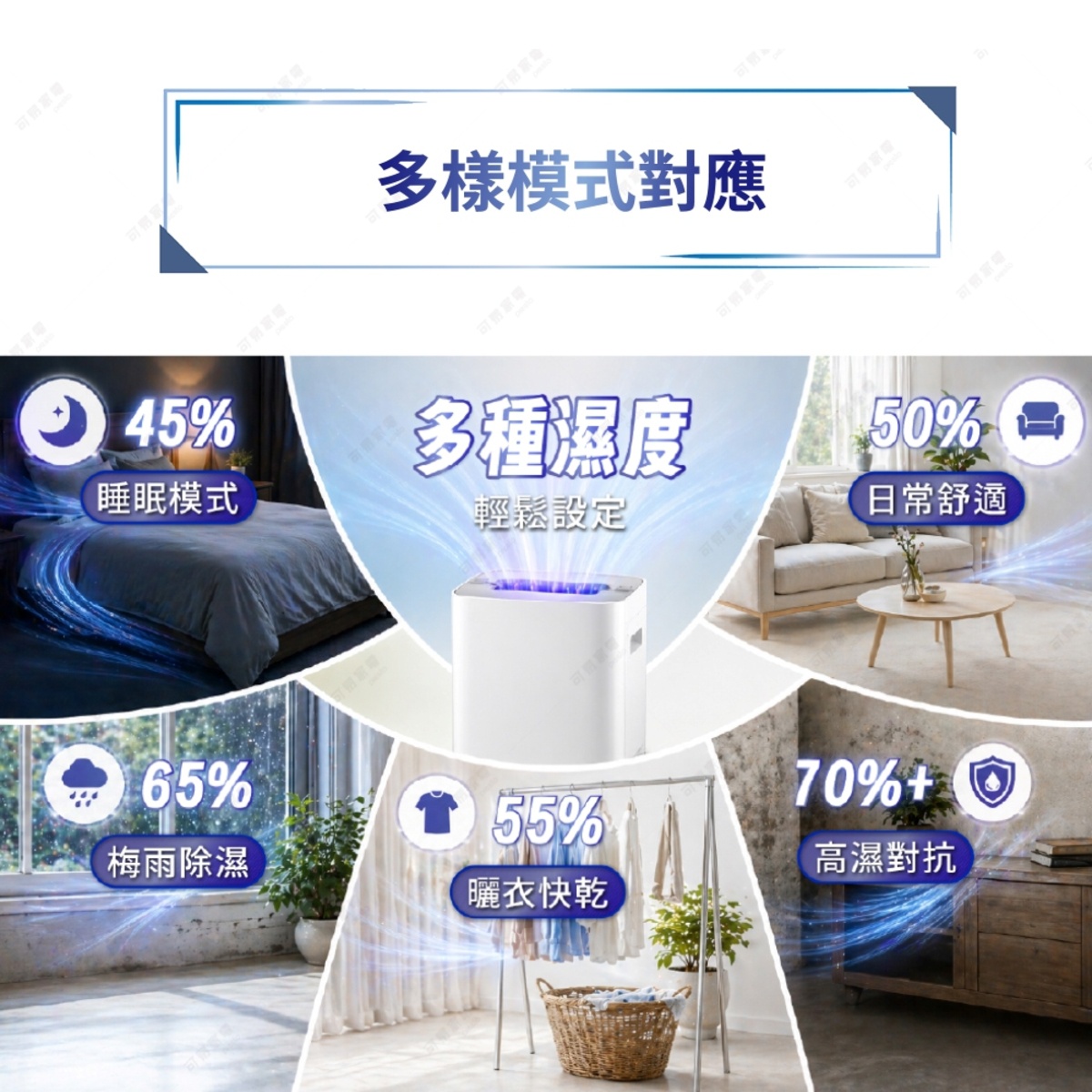 圖片文字：多樣模式對應。多種濕度輕鬆設定。睡眠模式四十五趴，日常舒適五十趴，梅雨除濕六十五趴，曬衣快乾五十五趴，高濕對抗七十趴以上。展示畫面中，一台白色除濕機位於中心，周圍環繞五個不同場景，分別為臥室、客廳、窗邊、曬衣架以及儲物空間，以視覺呈現各種環境下的建議濕度設定。