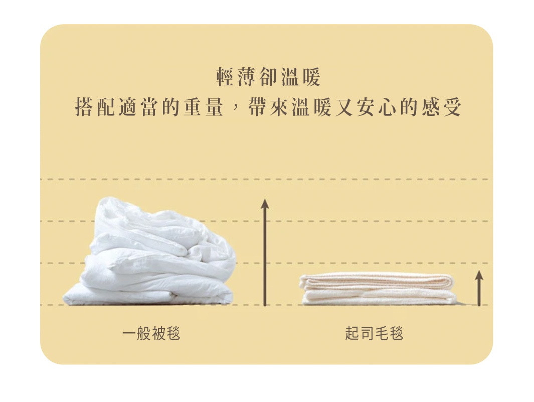 兩條毛毯的比較圖，左邊為蓬鬆的白色一般被毯，右邊為整齊摺疊的淺米色起司毛毯，並以箭頭示意起司毛毯的厚度較薄。