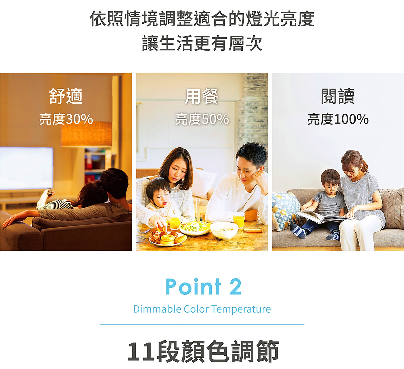 圖片文字：依照情境調整適合的燈光亮度 讓生活更有層次 舒適 亮度30% 用餐 亮度50% 閱讀 亮度100% Point 2 Dimmable Color Temperature 11段顏色調節