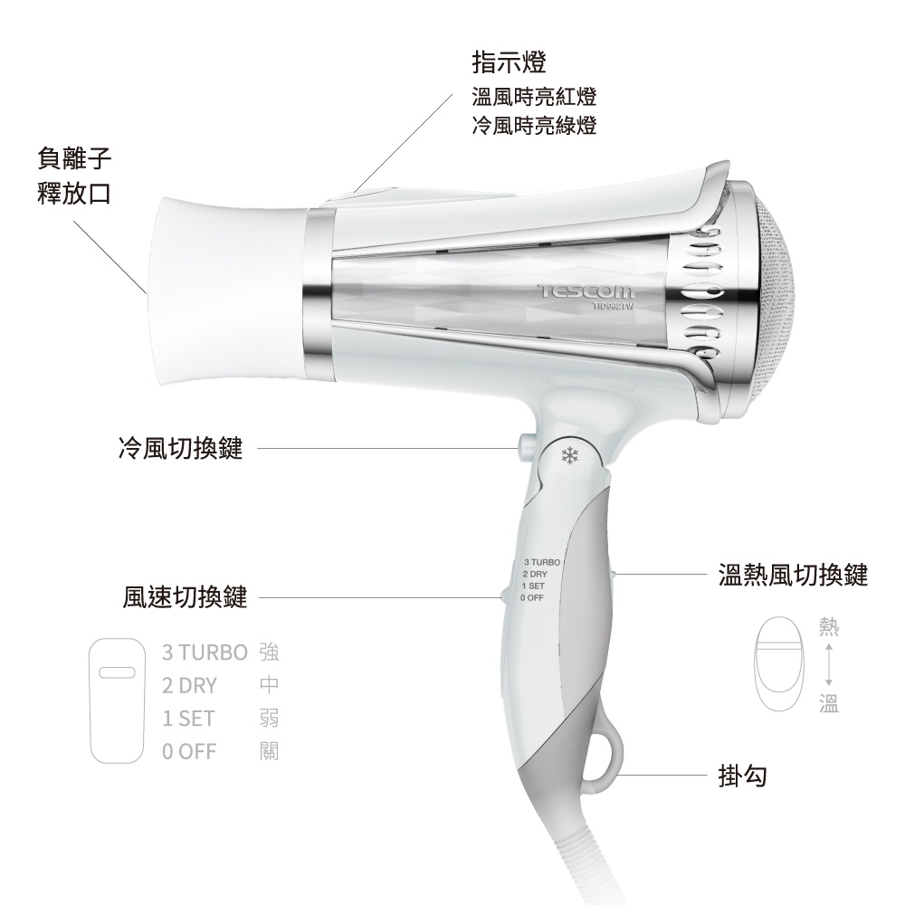 白色 Tescom 負離子吹風機，設有冷風切換鍵、風速切換鍵、溫熱風切換鍵、掛勾、指示燈以及負離子釋放口。
