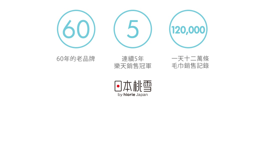 此圖片展示了「60年的老品牌」、「連續5年樂天銷售冠軍」、「一天十二萬條毛巾銷售紀錄」的標誌，以及「日本桃雪 by hiorie Japan」的品牌名稱。