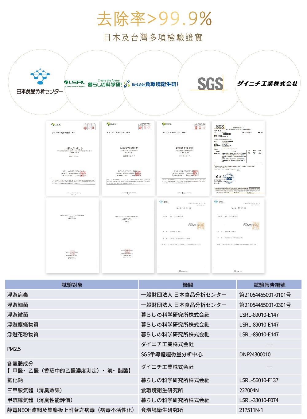 HYBRID混合式空氣清淨機-17坪，圖片展示日本及台灣多項檢驗認證，包含日本食品分析中心、LSAL、SGS、JFRIL等標誌，及多份檢驗報告。