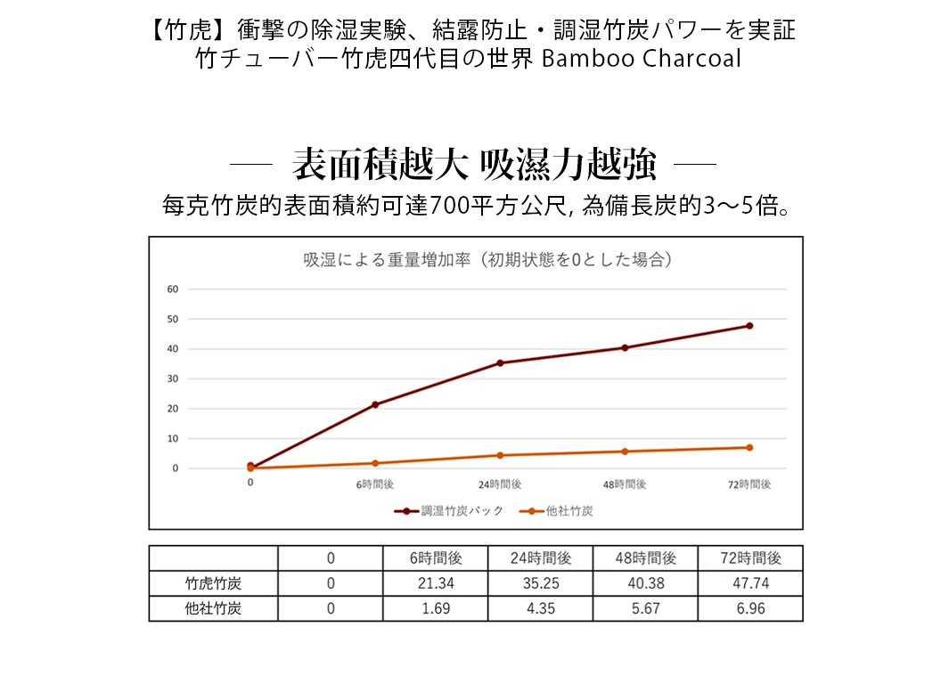 表面積越大   吸濕力越強

每克竹炭的表面積約可達700平方公尺，為備長炭的3～5倍。

竹虎竹炭
他社竹炭
