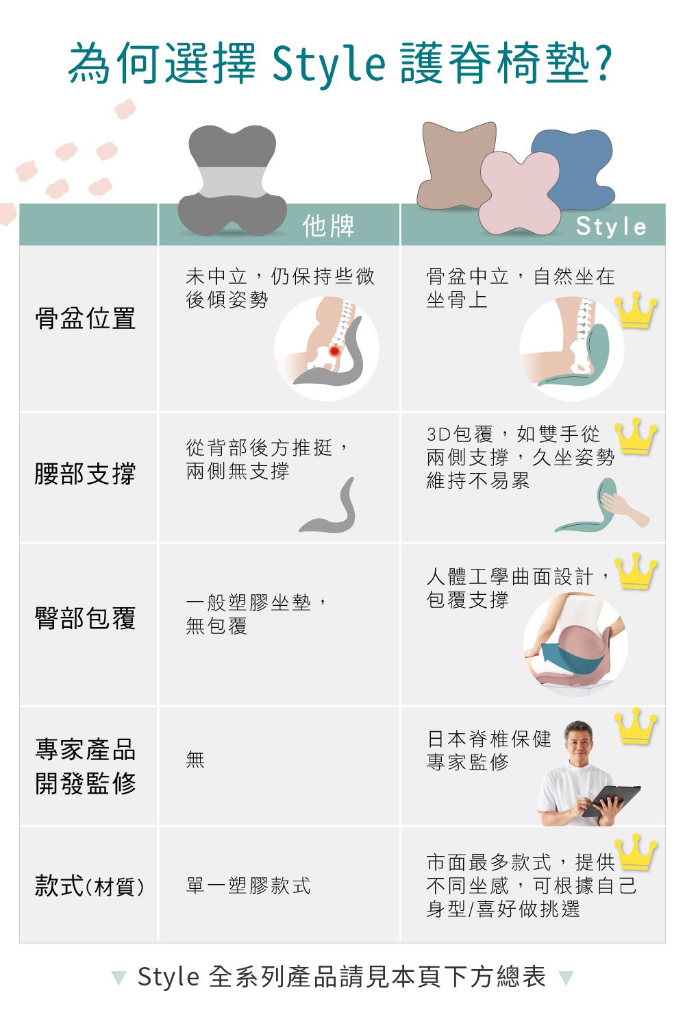 為何選擇 Style 護脊椅？ 他牌：骨盆位置 未中立，仍保持些後傾姿勢。腰部支撐 從背部後方推挺，兩側無支撐。臀部包覆 一般塑膠坐墊，無包覆。專家產品開發監修 無。款式(材質) 單一塑膠款式。 Style：骨盆中立，自然坐在坐骨上。3D包覆，如雙手兩側支撐，久坐姿勢維持不易累。人體工學曲面設計，包覆支撐。日本脊椎保健專家監修。市面最多款式，提供不同坐感，可根據身型/喜好做挑選。 Sty