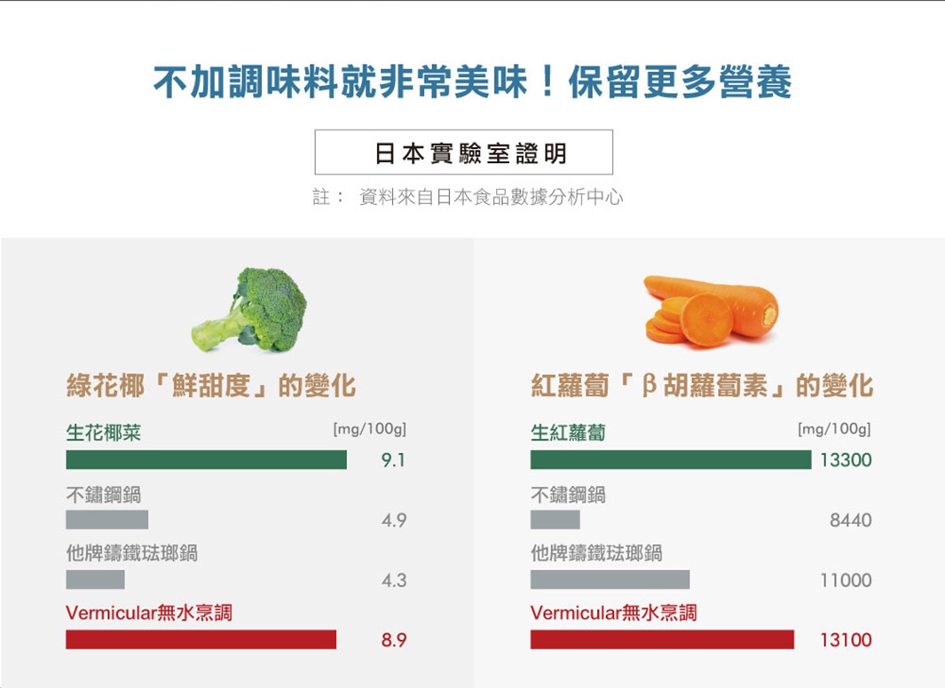 日本Vermicular IH琺瑯鑄鐵鍋，展示綠花椰菜和紅蘿蔔在不同烹調方式下的營養變化數據。