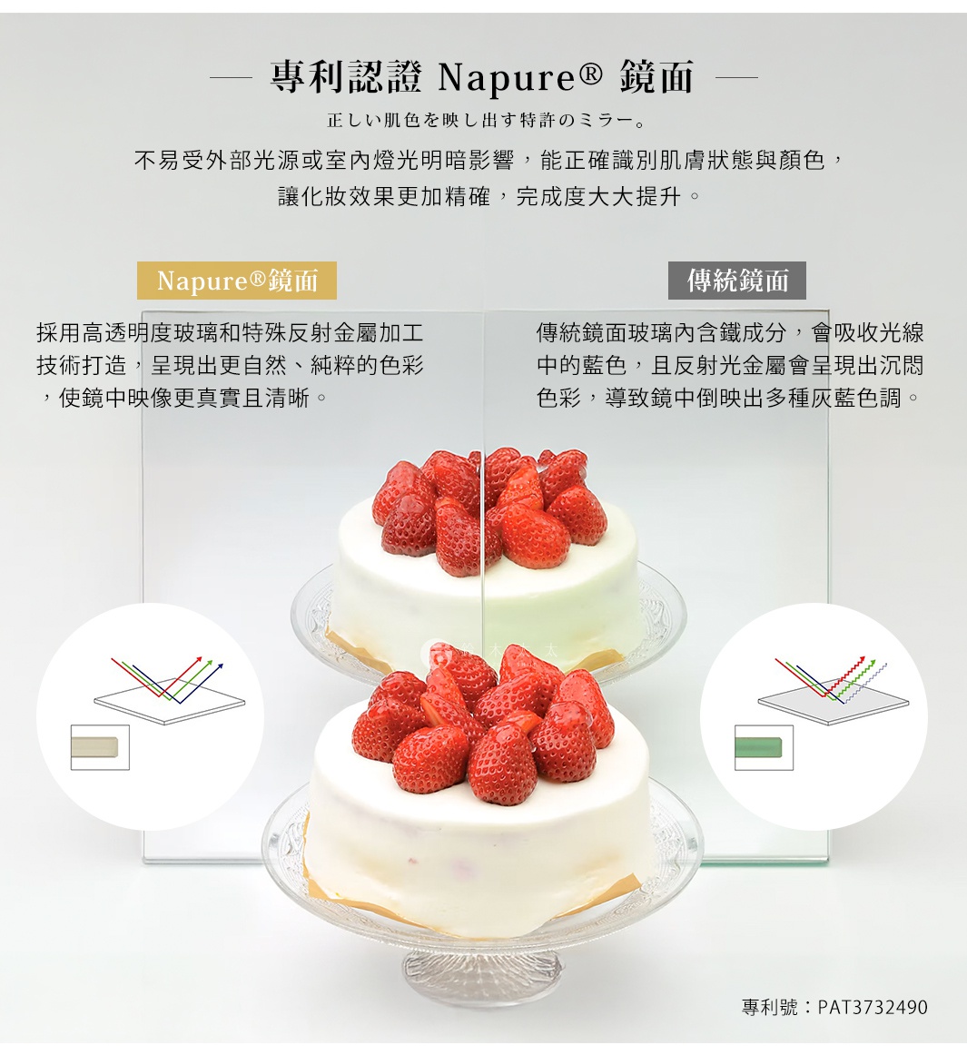 專利認證 Napure® 鏡面

正しい肌色を映し出す特許のミラー。

不易受外部光源或室內燈光明暗影響，能正確識別肌膚狀態與顏色，
讓化妝效果更加精確，完成度大大提升。

傳統鏡面
傳統鏡面玻璃內含鐵成分，會吸收光線中的藍色，且反射光金屬會呈現出沉悶色彩，導致鏡中倒映出多種灰藍色調。

             Napure®鏡面
採用高透明度玻璃和特殊反射金屬加工技術打造，呈現出更自然、純粹的色彩，使鏡中映像更真實且清晰。
