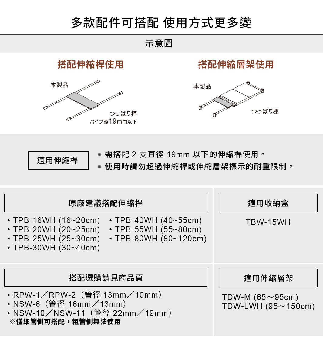 圖片文字：多款配件可搭配使用方式更多變。示意圖分為搭配伸縮桿與搭配伸縮層架兩部分，伸縮桿適用管徑需在19mm以下。適用伸縮桿列表包含TPB系列各尺寸，另有適用收納盒TBW-15WH及適用伸縮層架TDW-M與TDW-LWH。選購時需注意搭配伸縮桿規格，如RPW、NSW系列僅細管側可搭配，粗管側無法使用。使用時需搭配兩支伸縮桿，且不可超過耐重限制。