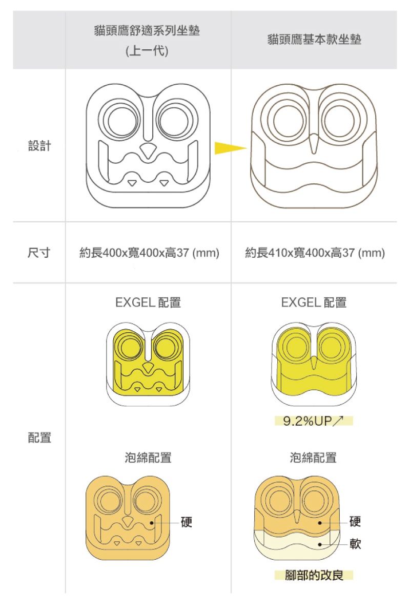 貓頭鷹基本款坐墊，約長410x寬400x高37毫米，外觀設計成貓頭鷹造型，有EXGEL和泡棉兩種配置，泡棉配置的坐墊下方有軟硬度標示。