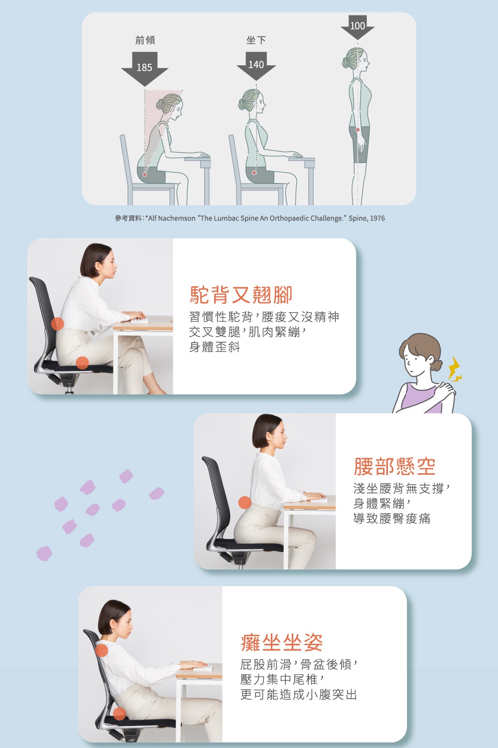 圖片中的插圖和照片展示了改善坐姿不良的方法，強調正確的坐姿對於減輕腰背疼痛和身體不適的重要性。