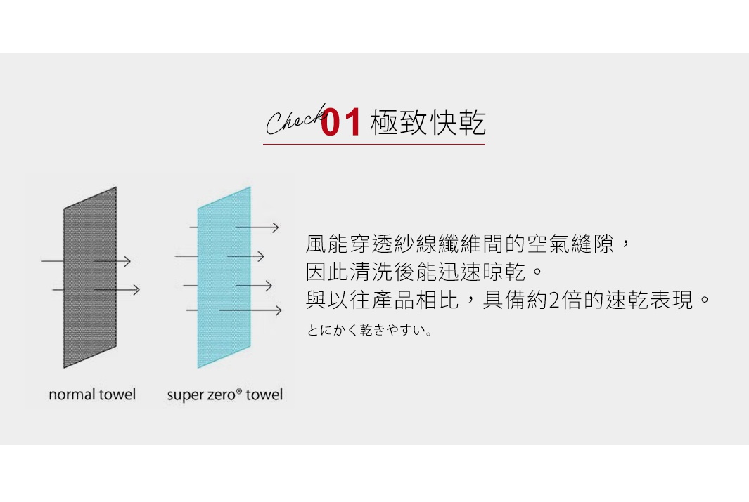 圖片文字：Check01 極致快乾，圖示展示一般毛巾與Super Zero towel的對比，顯示風能穿透紗線纖維間的空氣縫隙，因此清洗後能迅速晾乾。與以往產品相比，具備約2倍的速乾表現，總之就是非常容易乾。