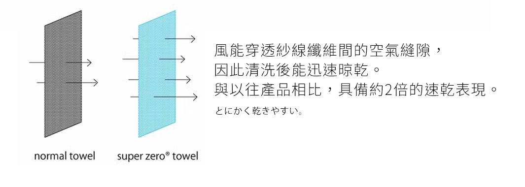 圖片文字：風能穿透紗線纖維間的空氣縫隙，因此清洗後能迅速晾乾。與以往產品相比，具備約2倍的速乾表現。とにかく乾きやすい。此對比圖左側為一般的毛巾，右側為Super Zero毛巾，透過穿透箭頭標示出空氣通過纖維間隙的流暢度，視覺化呈現其透氣與速乾特性。