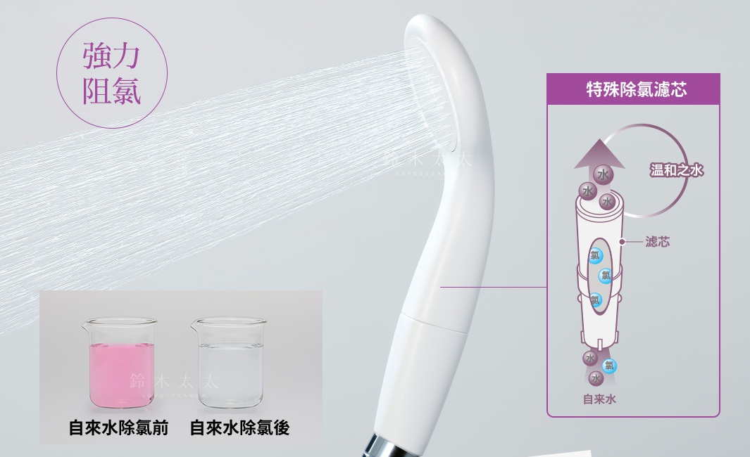 白色蓮蓬頭噴灑細緻水流，旁邊展示兩個燒杯，左杯為粉紅色液體，右杯為透明液體，並標示「自來水除氯前」與「自來水除氯後」。右側圖示說明濾芯結構及除氯原理。