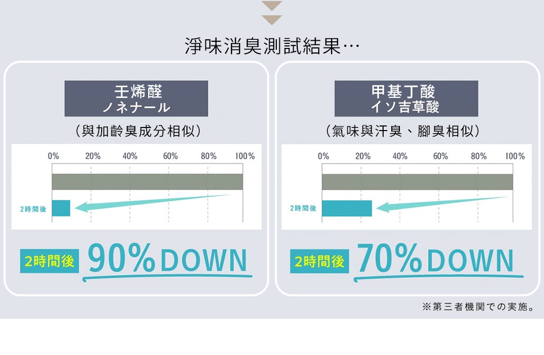 兩張圖表分別顯示「王烯醛」（與加齡臭成分相似）及「甲基丁酸」（氣味與汗臭、腳臭相似）的消臭測試結果，左圖顯示 2 小時後消臭率達 90% DOWN，右圖顯示 2 小時後消臭率達 70% DOWN。