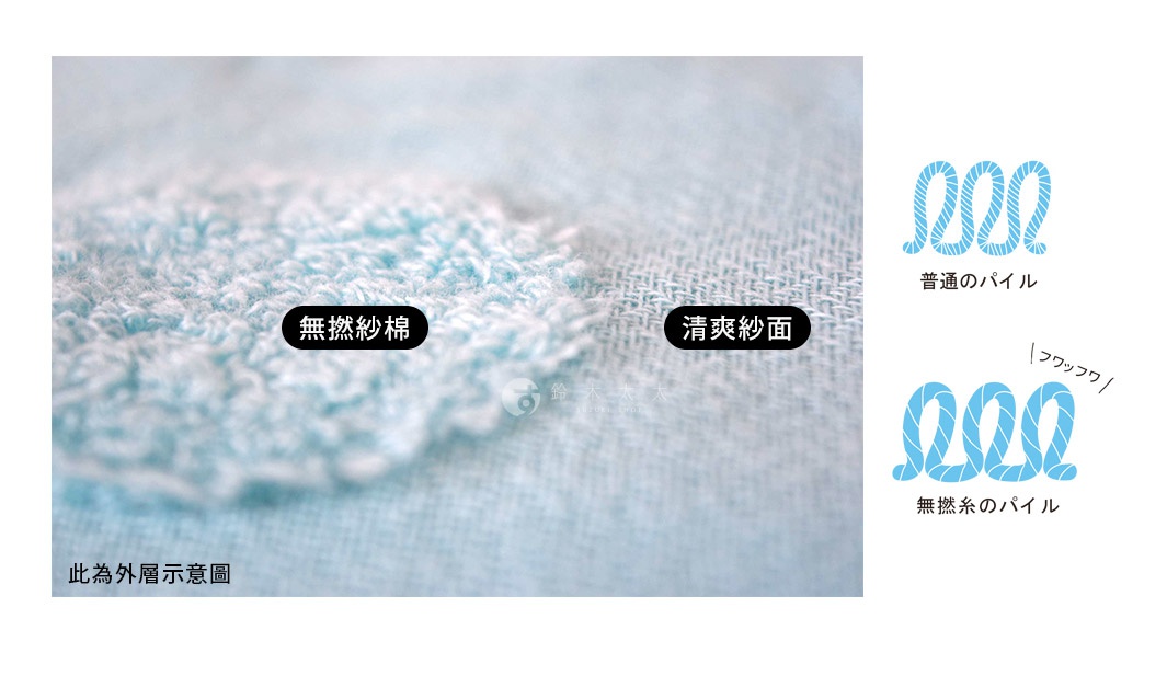 淺藍色浴巾的特寫，展示了無撚紗質的柔軟觸感和另一面的平滑紗織紋理，左側標示「無撚紗棉」，右側標示「清爽紗面」。