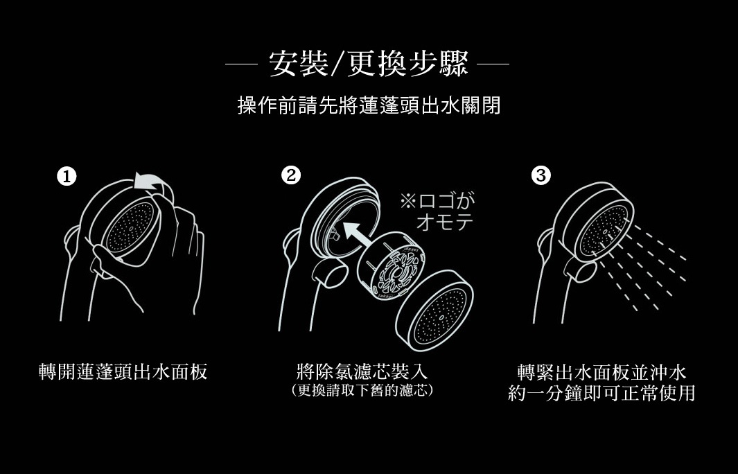 濾芯安裝/更換步驟
操作前請先將蓮蓬頭出水開關
1.轉開蓮蓬頭出水面板
2.將除氯濾芯裝入(更換請取下舊的濾芯)
3.轉緊出水面板並沖水
約一分鐘即可正常使用