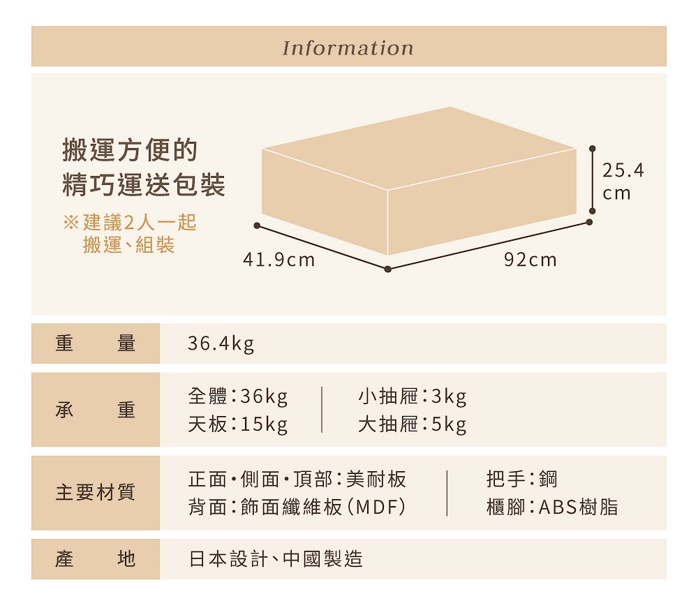 產品資訊圖表，顯示搬運建議、包裝尺寸（長92公分、寬41.9公分、高25.4公分）、重量（36.4公斤）、承重（整體36公斤、天板15公斤、小抽屜3公斤、大抽屜5公斤）、主要材質（正面/側面/頂部為美耐板，背面為裝飾纖維板MDF，把手為鋼，櫃腳為ABS樹脂）以及產地（日本設計、中國製造）。