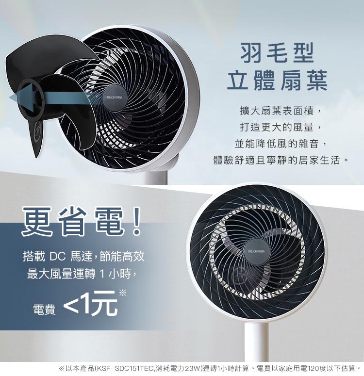 圖片文字：羽毛型立體扇葉，擴大扇葉表面積，打造更大風量，並能降低風的雜音，體驗舒適且寧靜的居家生活。更省電，搭載 DC 馬達，節能高效，最大風量運轉 1 小時，電費小於 1 元。以本產品 KSF-SDC151TEC，消耗電力 23W 運轉 1 小時計算，電費以家庭用電 120 度以下估算。