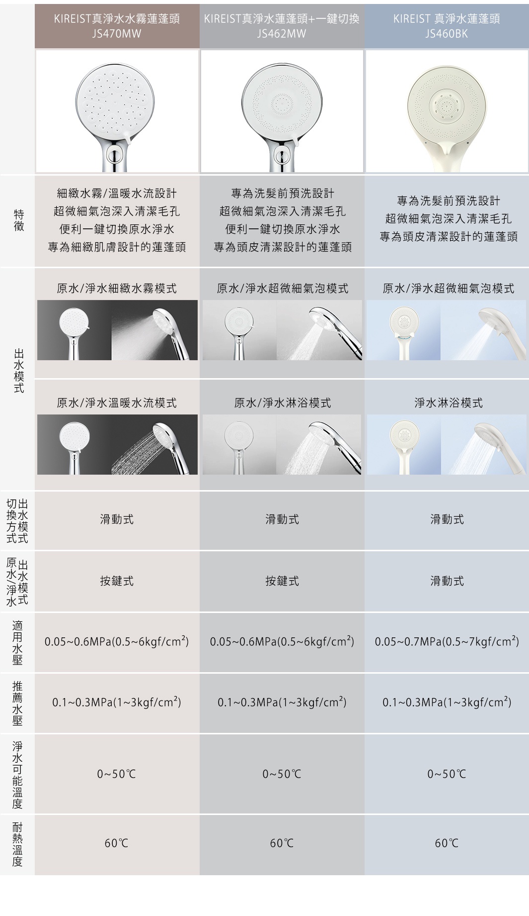 圖片文字：takagi KIREIST真淨水蓮蓬頭比較表，包含JS470MW、JS462MW與JS460BK三款型號。表內詳細列出各型號的特徵、出水模式圖片、切換方式、原水與淨水模式切換方式、適用水壓、推薦水壓、淨水可能溫度以及耐熱溫度等技術規格參數，供使用者比較各型號在功能設計與操作方式上的差異。