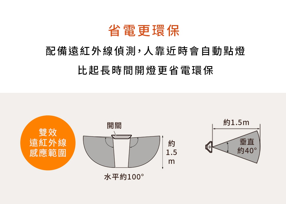 圖片文字：省電更環保 配備紅外線偵測，人靠近時會自動點燈 比起長時間開燈更省電環保 雙效 遠紅外線 感應範圍 關 1.5m 水平約100° 垂直約40°