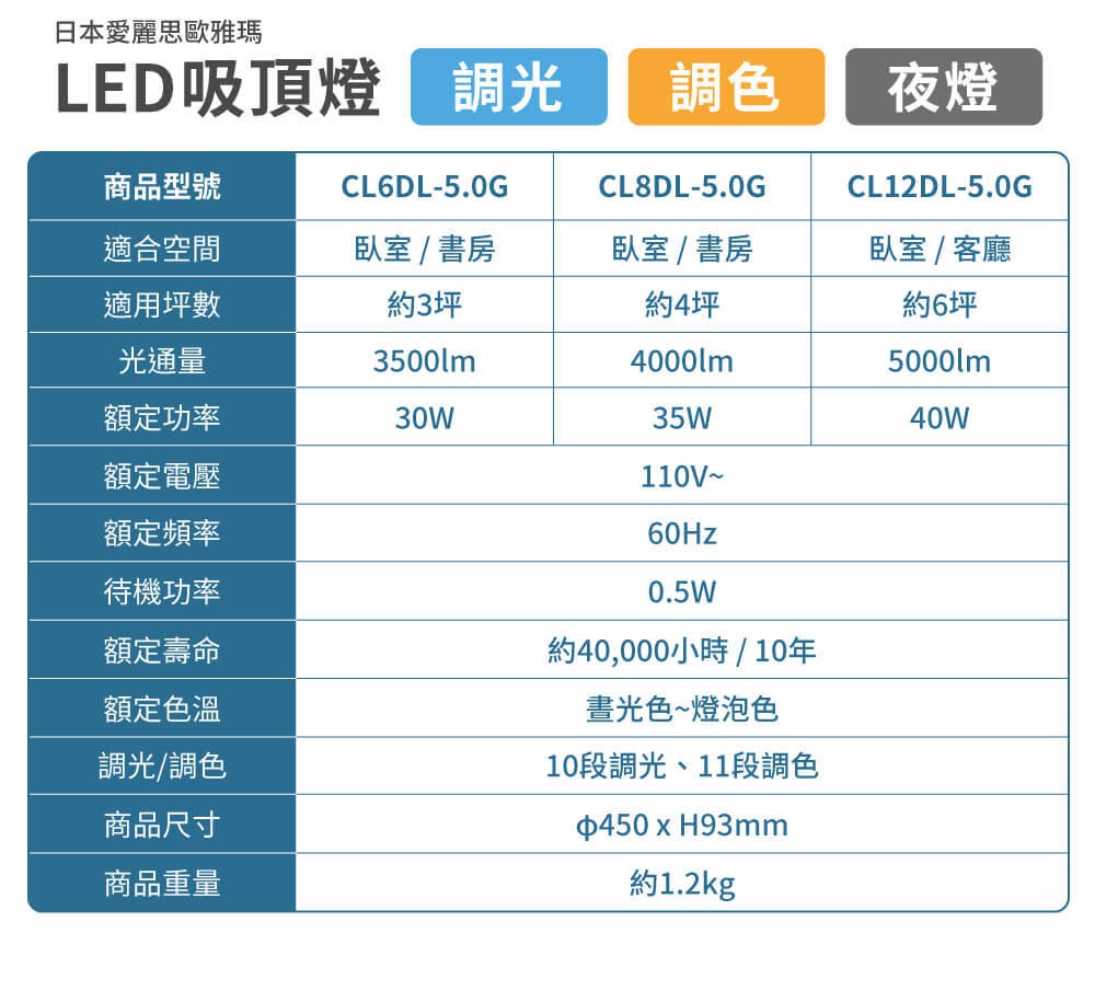 日本愛麗思歐雅瑪 LED吸頂燈 CL8DL-5.0G，適用4坪空間，具備調光、調色、夜燈功能，規格包含4000lm光通量、35W功率、110V電壓、60Hz頻率，壽命約40,000小時，尺寸為φ450 x H93mm，重量約1.2kg。