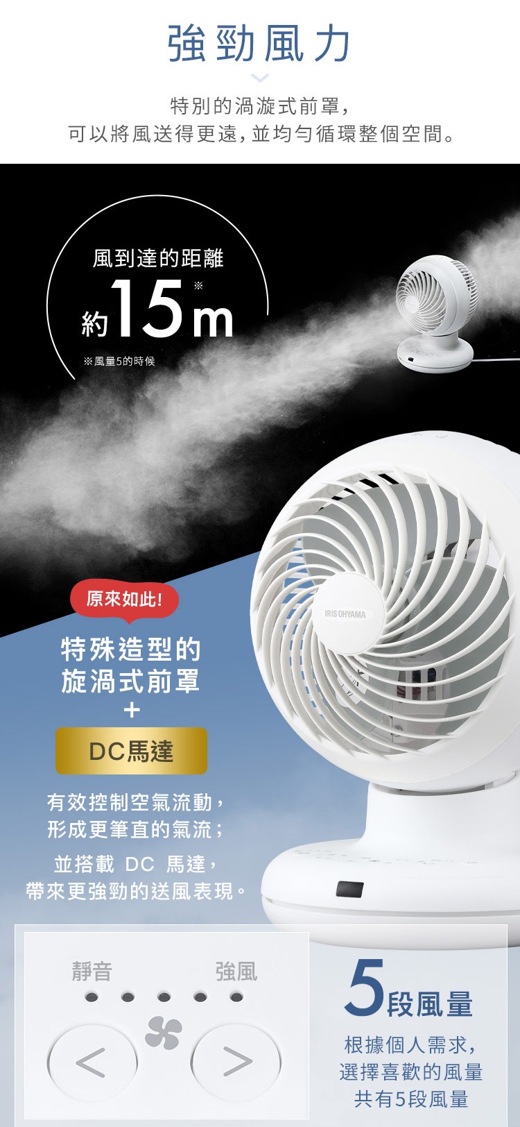 圖片文字：強勁風力，特別的渦旋式前罩，可以將風送得更遠，並均勻循環整個空間。風到達的距離約15m，風量5的時候。原來如此，特殊造型的旋渦式前罩加上DC馬達，有效控制空氣流動，形成更筆直的氣流；並搭載DC馬達，帶來更強勁的送風表現。靜音至強風共5段風量，根據個人需求，選擇喜歡的風量，共有5段風量。