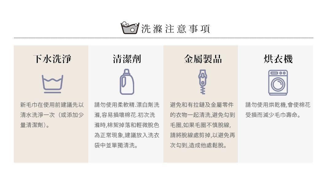 圖片文字：洗滌注意事項。下水洗淨：新毛巾在使用前建議先以清水洗淨一次（或添加少量清潔劑）。清潔劑：請勿使用柔軟精、漂白劑洗滌，容易損壞棉花。初次洗滌時，棉絮掉落和輕微脫色為正常現象，建議放入洗衣袋中單獨清潔。金屬製品：避免和有拉鍊及金屬零件的衣物一起清潔，避免勾到毛圈，如果毛圈不慎脫線，請將脫線處剪掉，以避免再次勾到，造成他處鬆脫。烘衣機：請勿使用烘乾機，會使棉花受損而減少毛巾壽命。