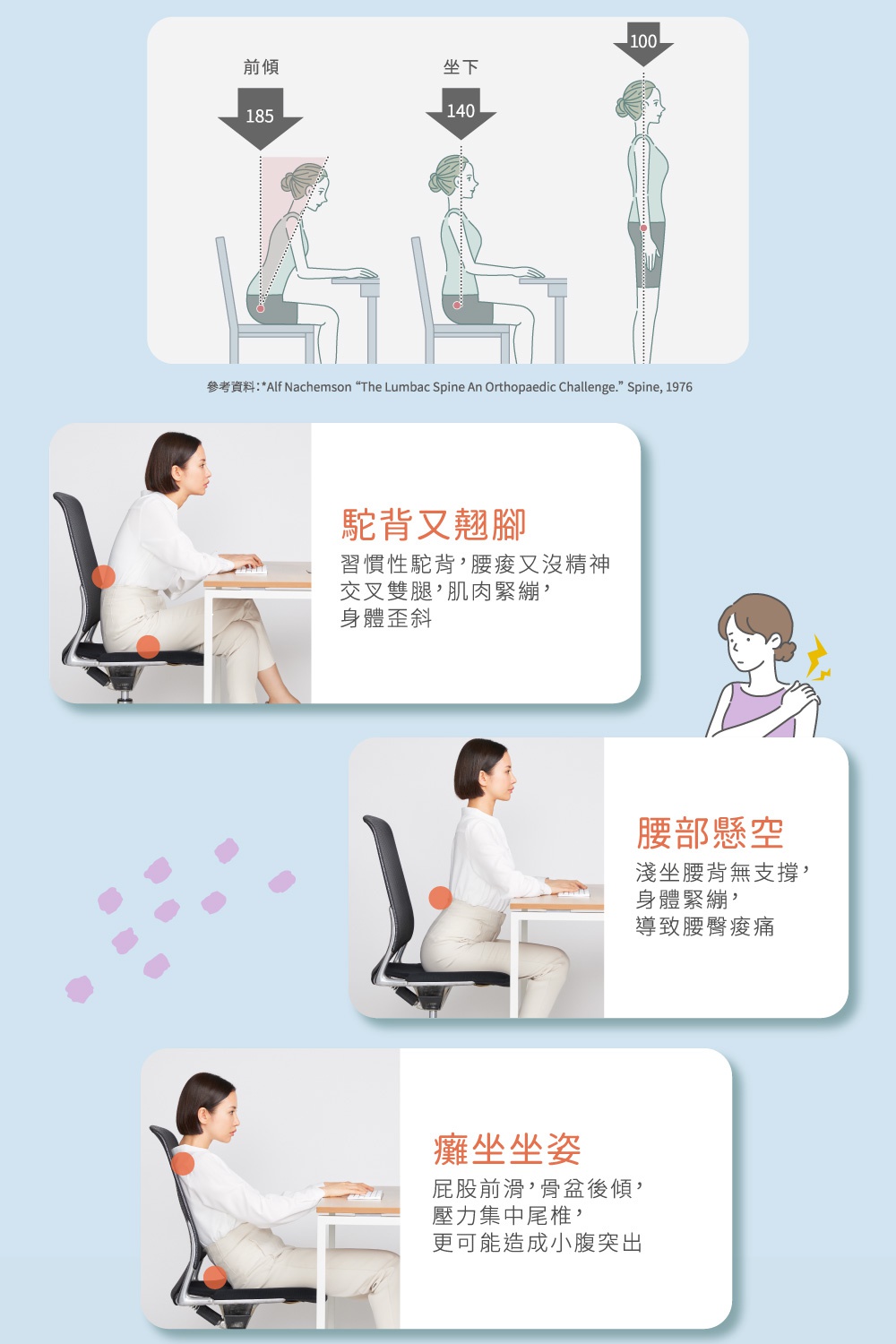 圖片中的文字內容包含：前傾185、坐下140、參考資料：Alf Nachemson The Lumbac Spine An Orthopaedic Challenge. Spine, 1976、駝背又翹臀、習慣性駝背，腰痠又沒精神，交叉雙腿，肌肉緊繃，身體歪斜、腰部懸空、淺坐腰背無支撐，身體緊繃，導致腰臀疼痛、罹坐坐姿、屁股前滑，骨盆後傾，壓力集中尾椎，更可能造成小腹突出。此圖展示了不良坐姿的示意